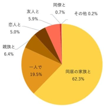 おでんを一緒に食べたい人は「同居の家族」が最多に