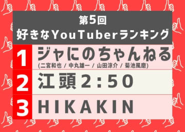 『第5回好きなYouTuberランキング』TOP3（調査時期：2023年2月1日～2月10日）