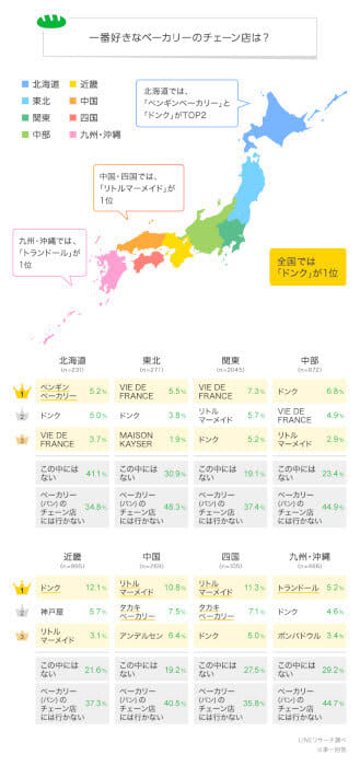 一番好きなベーカリーのチェーン店、1位は「ドンク」