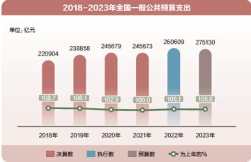 家庭には小さな帳簿があり、国家には大きな帳簿がある。全国両会期間に代表・委員が手にした予算報告が、この大きな帳簿に当たる。今年の予算報告の重点は何だろうか。