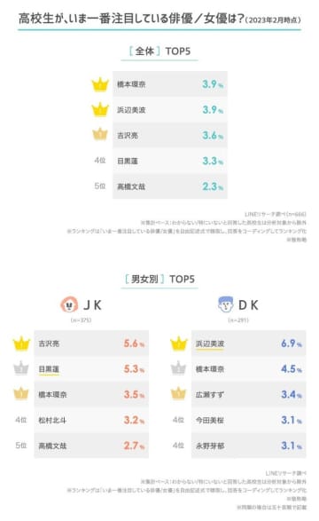 高校生が注目する俳優3位は吉沢亮、気になる同率1位は……!?