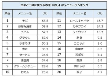 白米と一緒に食べるのは「なし」なメニュー、「そば」が1位に