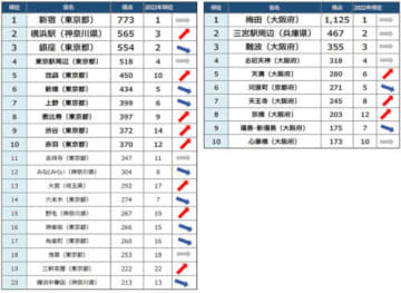 「飲みたい街ランキング2023 関東トップ20」（左）と「飲みたい街ランキング2023 関西トップ10」