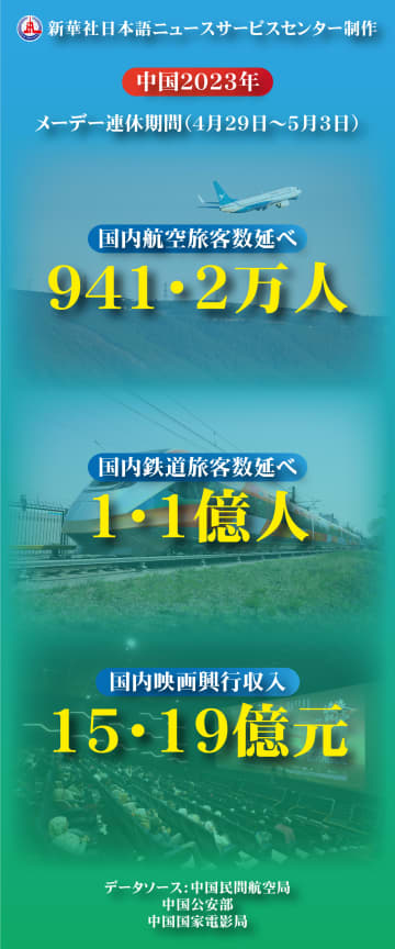 数字に見る中国のメーデー連休