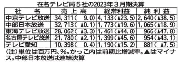 ☆在名テレビ決算