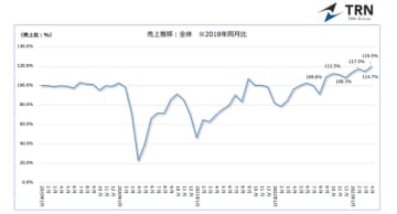 図-1　売上推移2018年同月比