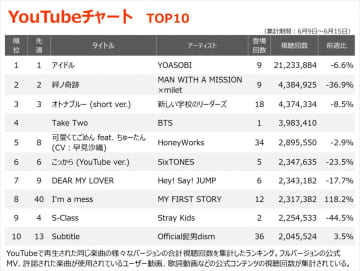 【YouTube_TOP10】（6/9～6/15）