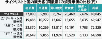 サイクリストと国内観光客（閑散期）の消費単価の比較