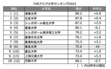 表、グラフはいずれも発表を基に東京大学新聞社が作成