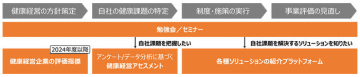 健康経営アライアンスの主な取り組み