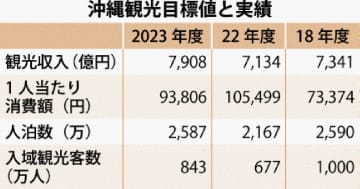 沖縄観光目標値と実績