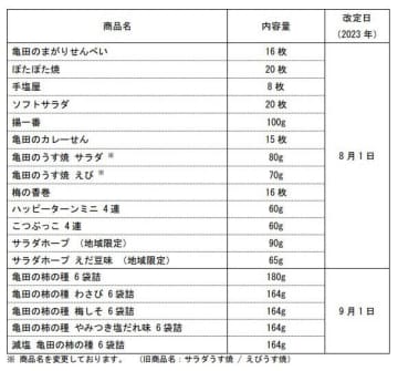 価格改訂対象商品（店頭での想定改定率6～16％程度）