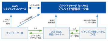 プリペイドチャージ for AWS