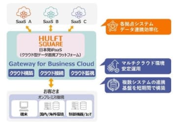 「Gateway for Business Cloud」と「HULFT Square」の連携イメージ