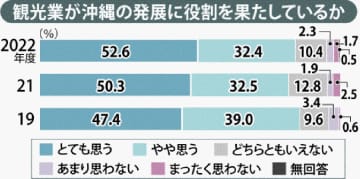 観光業が沖縄の発展に役割を果たしているか