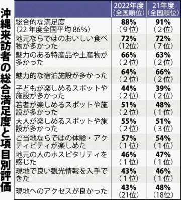 沖縄来訪者の総合満足度と項目別評価