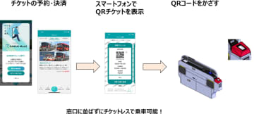 「KANSAI MaaS」アプリでのチケット購入、利用イメージ