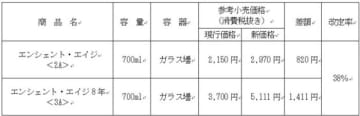 「エンシェント・エイジ」新旧価格表