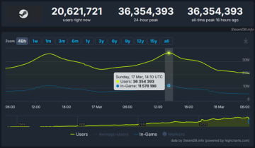 わずか1週間で100万人増加！Steamの同時接続者数が3,600万人を突破して記録更新