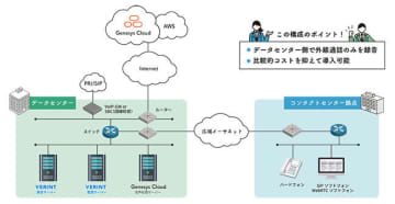 データセンター側で集中録音させる場合の構成イメージ