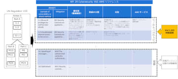 「WP. 29 Cybersecurity 対応 AWS リファレンス」の構成