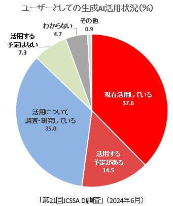 ユーザーとしての生成AI活用状況