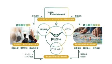 ジャパンエンターテイメントの観光人材育成のイメージ図（同社のプレスリリースより）