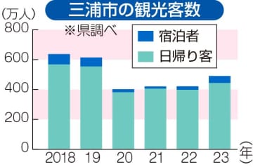 三浦市の観光客数