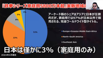 『鉄拳』プロデューサーが夢見る、未来の「仮想ゲーセン」―海外戦略も語られた基調講演をレポート【CEDEC2024】