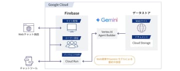 Gemini 活用 生成AIチャットソリューション