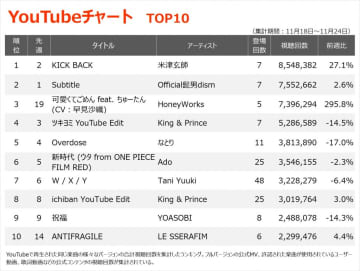 【YouTube_TOP10】（11/18～11/24）