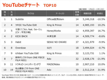 【YouTube_TOP10】（1/6～1/12）