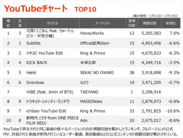 【YouTube_TOP10】（1/13～1/19）