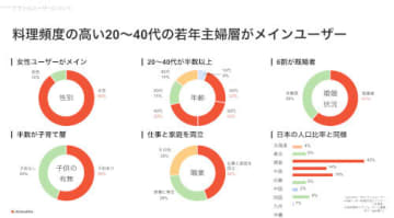 レシピプラットフォーム「クラシル」のおもなユーザーは20代前半～40代後半の女性