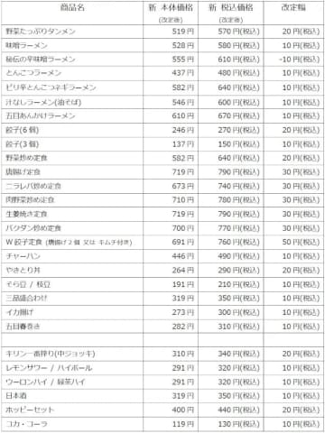 主要商品の価格改定内容