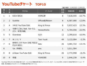 【YouTube_TOP10】（11/25～12/1）